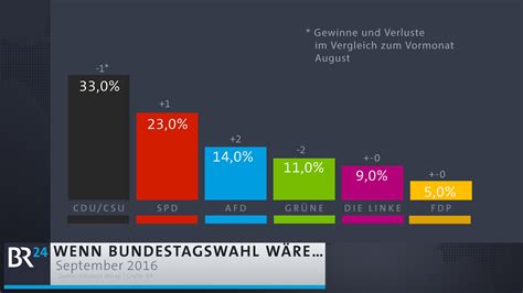 Infografik: Wenn am Sontag Bundestagswahl wäre... | Nachrichten | BR24