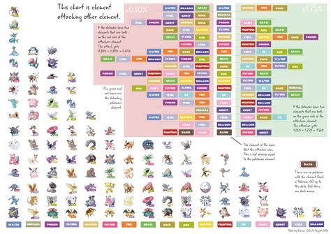 Diagram Showing Pokémon Sorted By Elements And Element Attacking