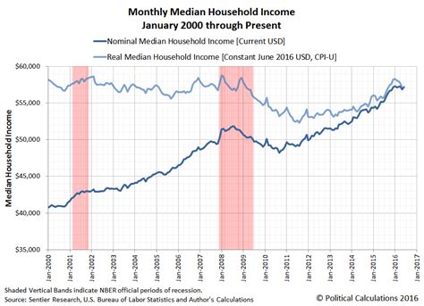 Household Median Income Growth Stalling Out Real Incomes Falling The