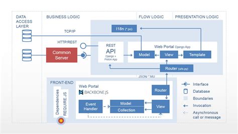 Four Layers Modern Web Application Architecture Diagram Slidemodel