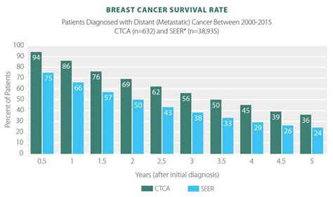 In 2018, 1,735,350 new cancer cases and 609,640 cancer deaths are projected to occur in the united states. Breast Cancer Statistics: Survivor Rates & More | CTCA