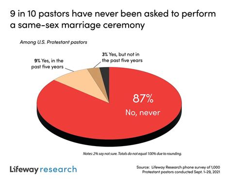 most baptist pastors have never been asked to do same sex marriages the christian index