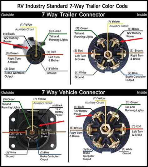 7 Round Trailer Diagram There Are Two Types Of 7 Way Connectors Round