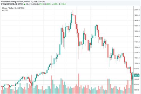 Wird btc die erwartungen der analysten übertreffen und auf über 100.000 $ steigen? Michael Novogratz erwartet Bitcoin Kursrally in Q1-Q2 2019 ...