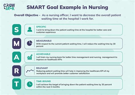 detailed elaboration of nursing smart goals with examples