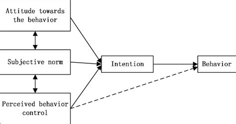 Schematic Representation Of The Theory Of Planned Behavior Download