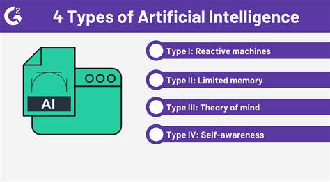 Types Of Artificial Intelligence What Are The 4 Types Of Artificial
