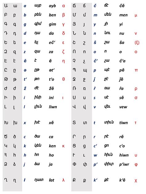 Armenian Alphabet Translation English