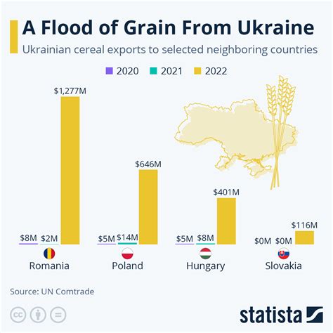 Chart A Flood Of Grain From Ukraine Statista