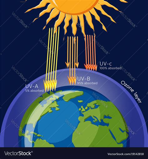 Ozone Layer Protection From Ultraviolet Radiation Vector Image