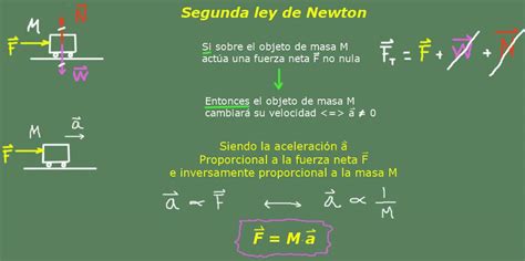 Segunda Ley De Newton Qué Es Aplicaciones Experimentos Ejercicios