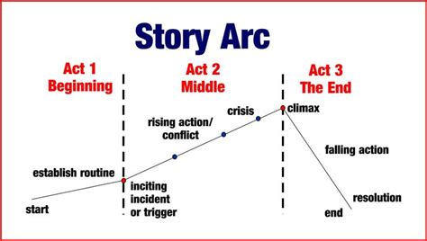 Following A Story Arc Story Arc Book Writing Tips Arc
