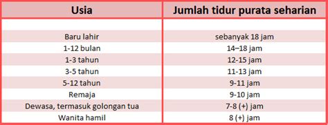 ' kerana mereka telah meningkat tahap hormon kelaparan , orang yang tidak mendapat tidur yang cukupmempunyai risiko berat badan bertambah dan obesiti yang lebih besar. Mengapa perlu TIDUR yang cukup? | Nashata