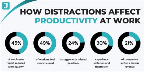50 Surprising Workplace Distractions Statistics 2023