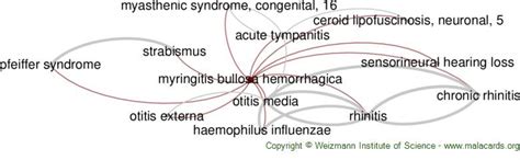Myringitis Bullosa Hemorrhagica Disease Malacards Research Articles
