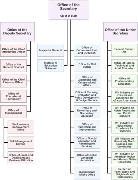 Us Department Of Education Organizational Chart United States