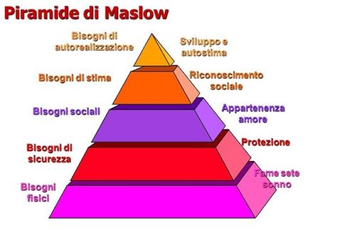 Maslow E La Piramide Dei Bisogni Psicoadvisor Psicoadvisor