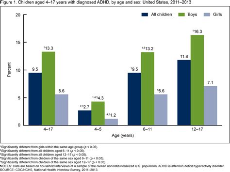 Association Between Diagnosed W Adhd And Characteristics In Children 4