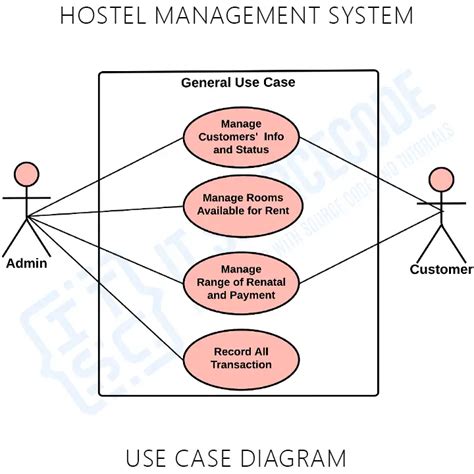 Use Case Diagram For Hostel Management System