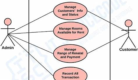 Use Case Diagram for Hostel Management System