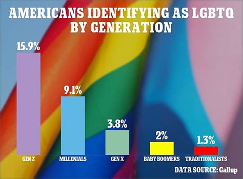 Gallup Survey Of Generation Z Americans Now Identify As LGBTQ AR COM