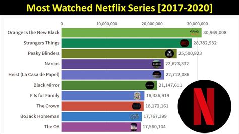Top 10 Most Watched Netflix Series 2017 2020 Most Popular Netflix Series Youtube