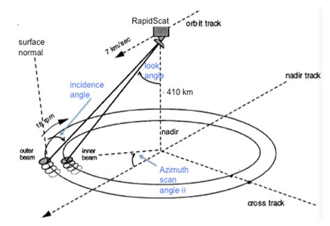 What Is The Purpose Of The Rotating Dish Antenna On The Iss Space