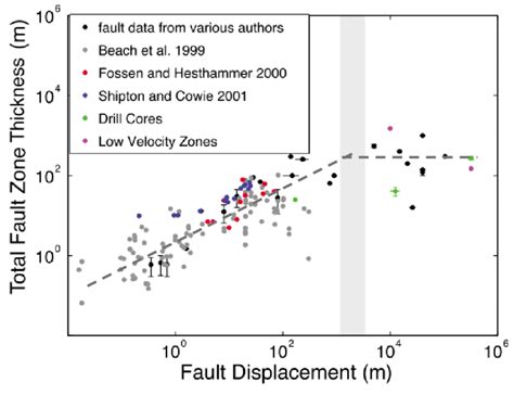Collated Fault Zone Studies Plotted As Fault Zone Thickness Vs Fault