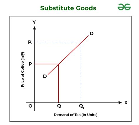 Substitute Goods And Complementary Goods Geeksforgeeks