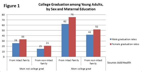 college graduation rates by sex and maternal education savvyroo