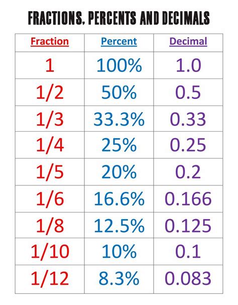 Fractions Decimals Percentages Chart Fractions Decimals Percents
