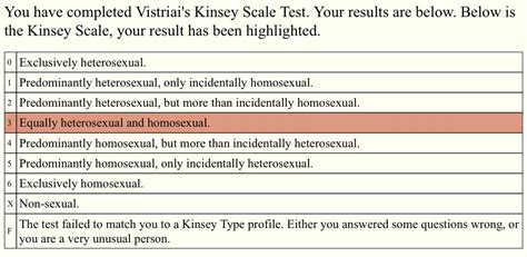 Vistrias Kinsey Scale Test Passadates