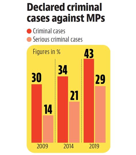 mps with criminal cases increased in last decade report latest news india hindustan times