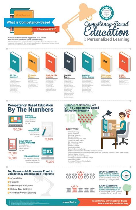 The Guide To Competency Based Education Infographic E Learning