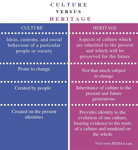 What Is The Difference Between Culture And Heritage Pediaacom