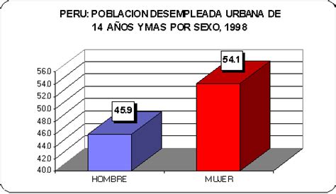 Estado de la Población Peruana Situación del Empleo