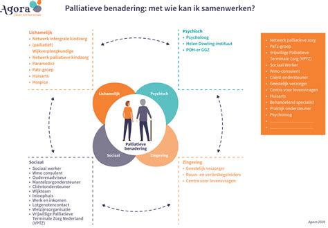 Palliatieve Zorg Met Wie Kan Ik Lokaal Samenwerken Infographic