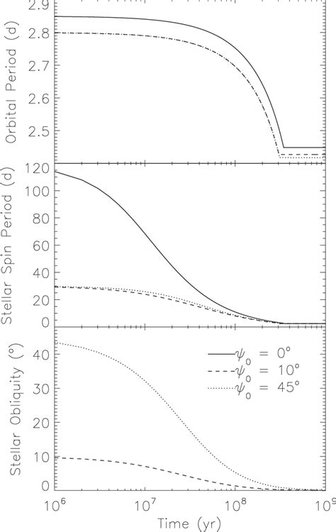 Tidal Evolution Of The Tyc 2930 System Curves Represent Assumed