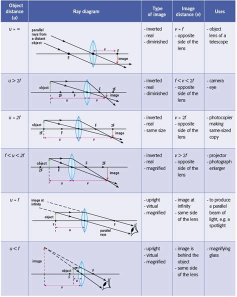 Ss Ray Diagrams For Converging Lens Mini Physics Learn Physics Online