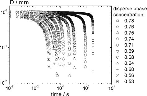 Transient Diameter Measured At The Neck Of The Filament For The Wo