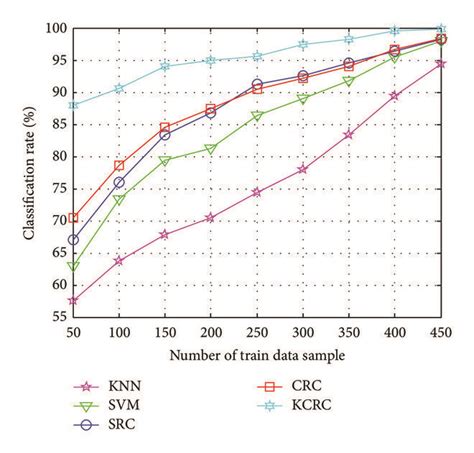 The Classification Rate With Different Method Download Scientific Diagram