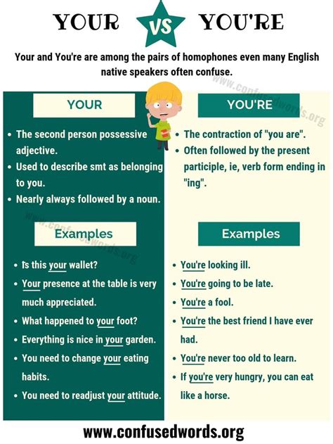 Your Vs Youre How To Use Your And Youre In Sentences Confused