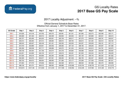 General Schedule Gs Base Pay Scale For 2017