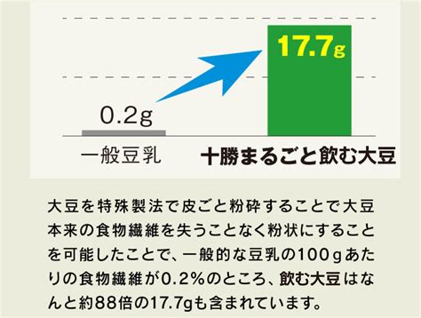 【楽天市場】【日本産】 送料無料 十勝まるごと飲む大豆 プレーン200g 2袋4袋6袋8袋10袋 国産 大豆粉 豆乳粉 粉末豆乳 豆乳