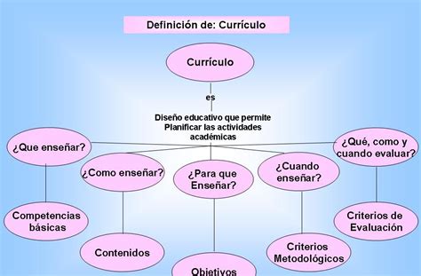 Curriculo Y Planificación Actividad Nº 3 Definición De Curriculo