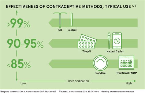 Natural cycles is an intelligent birth control app that's grounded in science. A contraceptive app that can map fertility - Raconteur