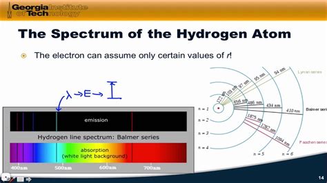 The Emission Spectrum Of The Hydrogen Atom Youtube
