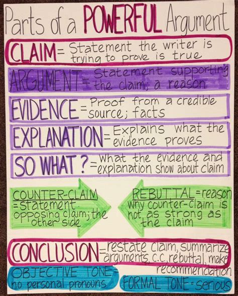 25 Awesome Anchor Charts For Teaching Writing Teaching Writing