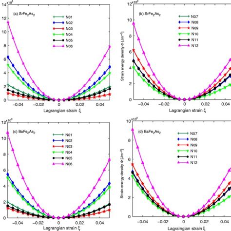 Stress Strain Curves For Single Crystal Ge At Different Temperatures Download Scientific