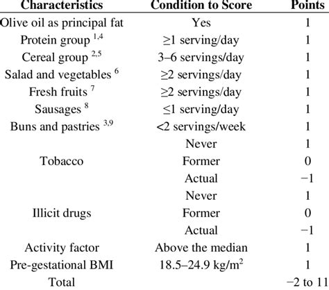 Definition of the healthy lifestyle score. | Download Table